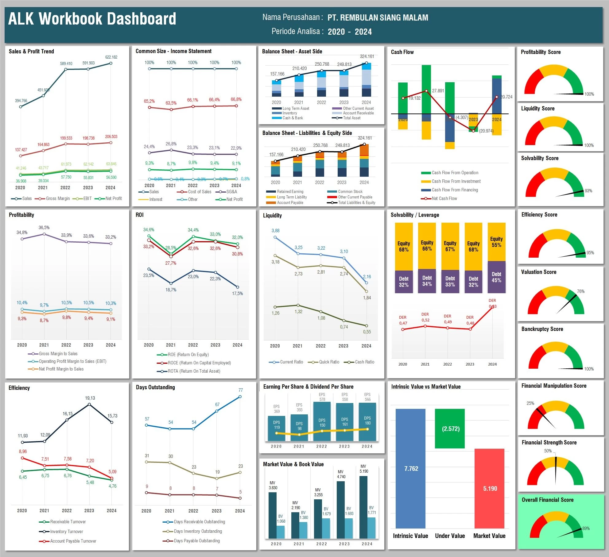Dashboard dinamis analisa keuangan komprehensif dari ALK Workbook