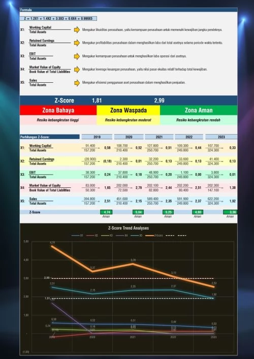 Analisa Laporan Keuangan Altman Z-Score